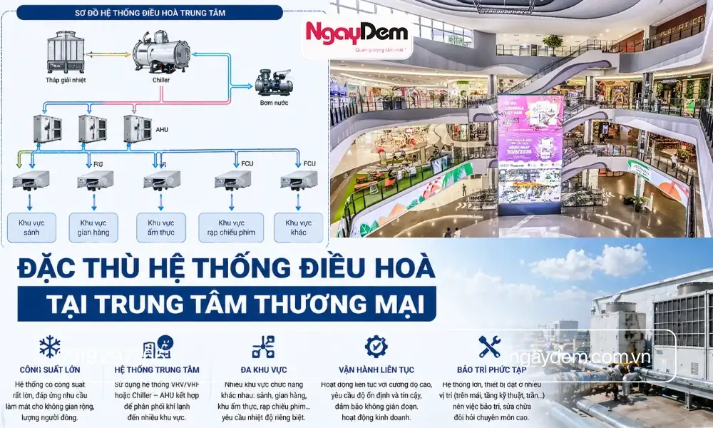 Đặc thù về hệ thống điều hoà của Trung tâm thương mại