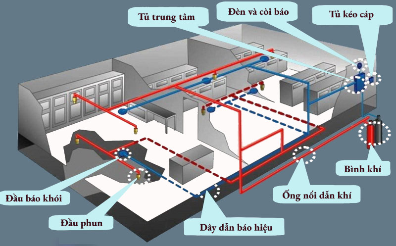 Hệ thống báo động báo cháy