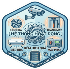 Hệ thống hoạt động kém hiệu quả