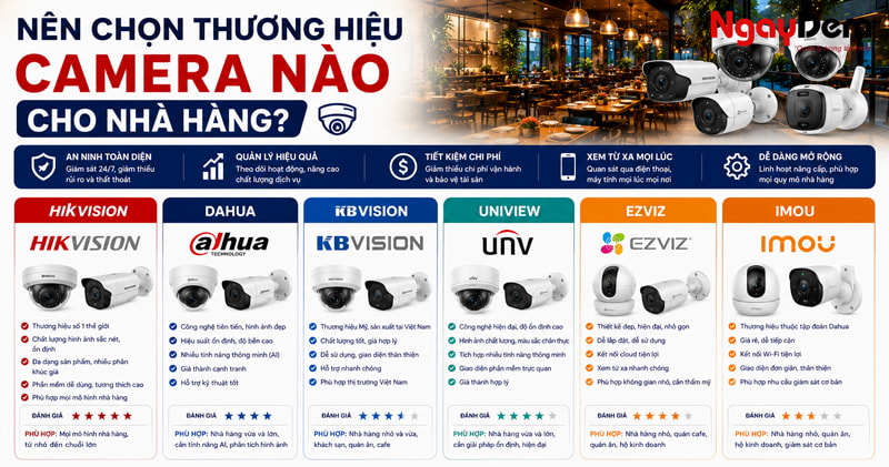 Nên chọn thương hiệu camera nào cho nhà hàng? Nên chọn thương hiệu camera nào cho nhà hàng?