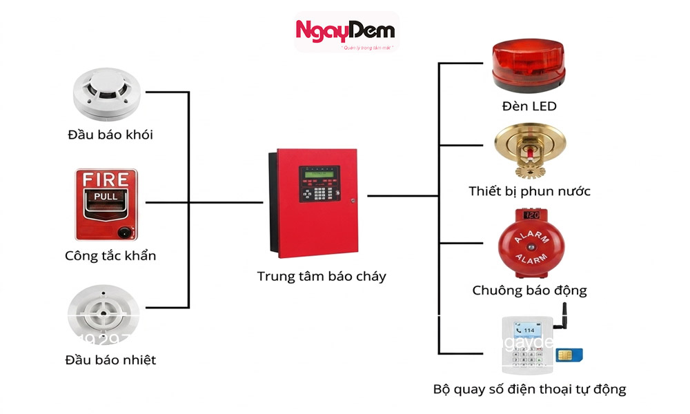 Conventional Fire Alarm System