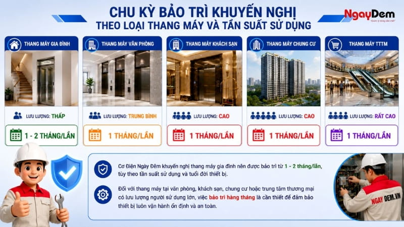 Chu kỳ bảo trì khuyến nghị theo loại thang máy và tần suất sử dụng