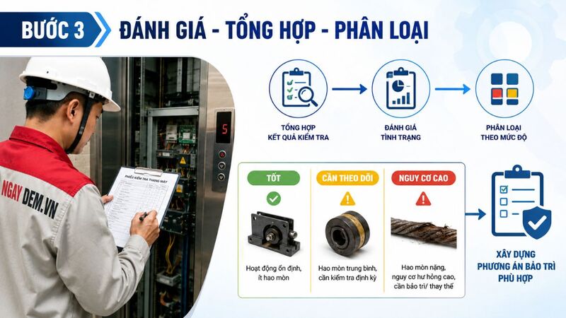 Đánh giá - Tổng hợp - Phân loại sau khi khảo sát tình trạng thang máy thực tế