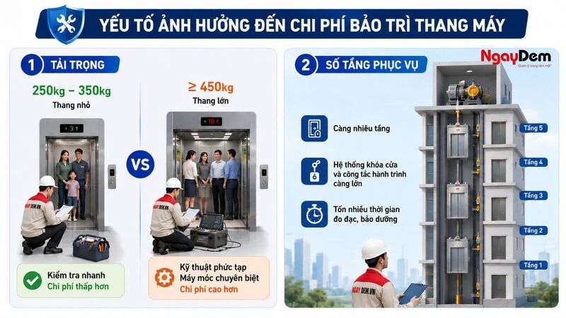 Tải trọng và số tầng phục vụ là một yếu tố quyết định chi phí bảo trì thang máy gia đình