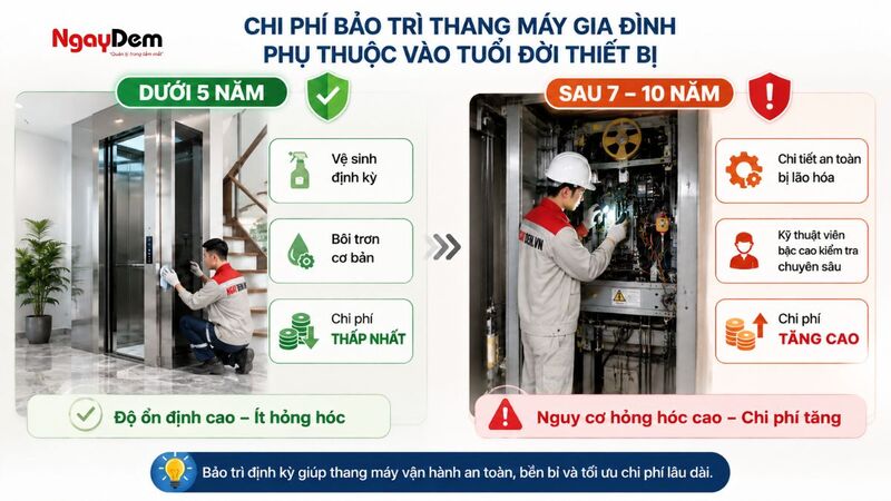 Thang máy có tuổi đời cao sẽ tốn nhiều chi phí để bảo trì