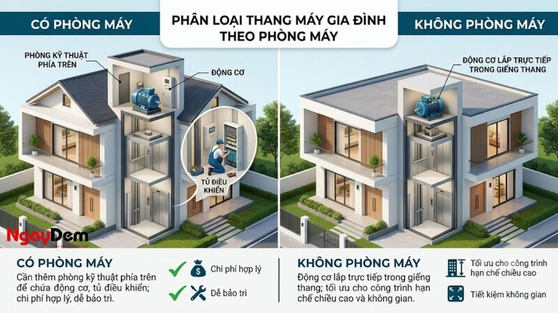 Phân loại thang máy gia đình theo phòng máy