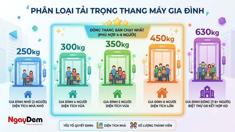 Phân loại thang máy gia đình theo tải trọng