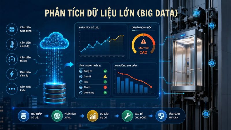 Phân tích dữ liệu lớn (Big Data) để dự báo hỏng hóc
