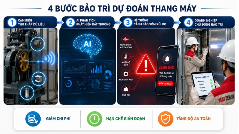 Bảo trì dự đoán thang máy hoạt động như thế nào?