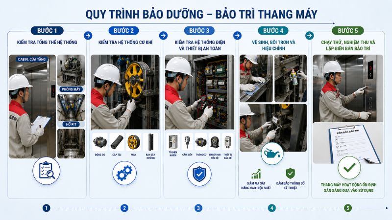 Quy trình bảo trì khắc phục thang máy đạt tiêu chuẩn kỹ thuật