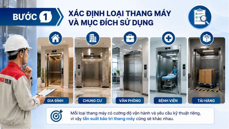 Bước 1: Xác định loại thang máy và mục đích sử dụng