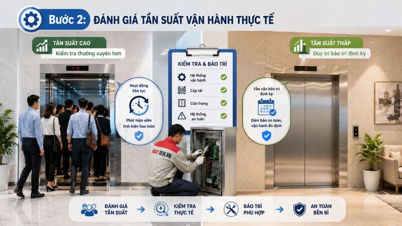 Bước 2: Đánh giá tần suất vận hành thực tế
