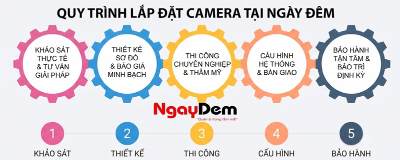Quy trình lắp đặt Camera giám sát chuẩn 5 bước tại Ngày Đêm