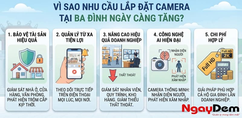 Vì sao nhu cầu lắp camera tại Ba Đình ngày càng tăng?