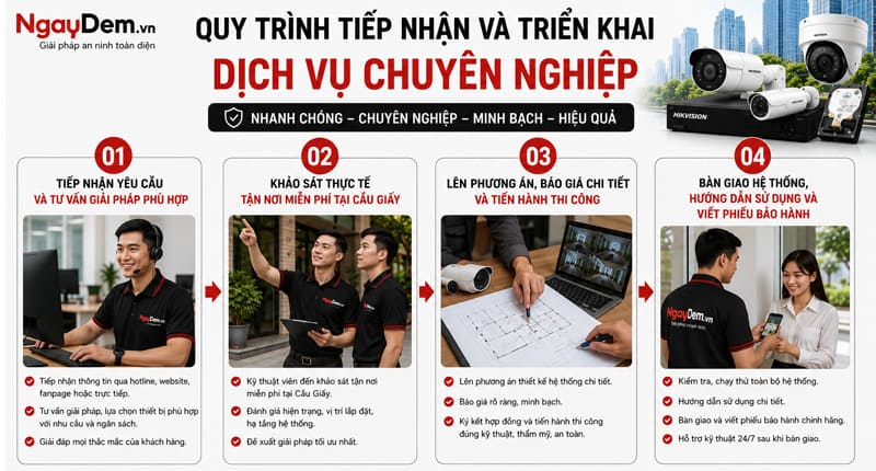 Quy trình tiếp nhận và triển khai dịch vụ chuyên nghiệp
