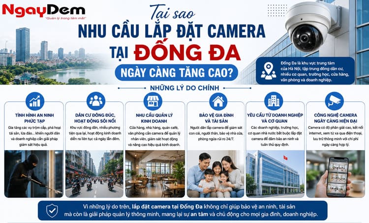 Tại sao nhu cầu lắp đặt camera tại Đống Đa ngày càng tăng cao?