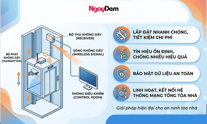 Sử dụng bộ thu phát không dây khi lắp đặt camera thang máy cho toà nhà lắp đặt camera trong thang máy