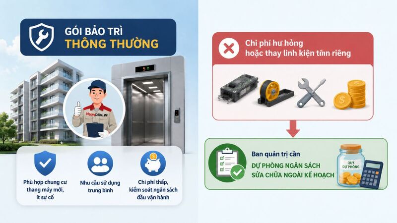 Khi nào nên chọn gói bảo trì thang máy chung cư thông thường