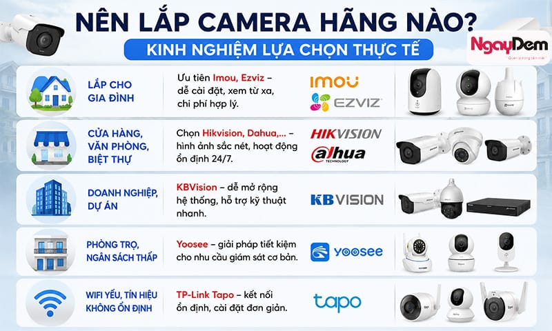 Nên lắp camera hãng nào