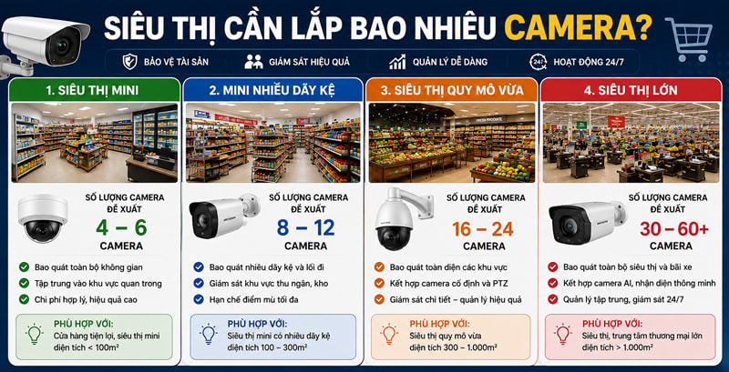Siêu thị cần lắp bao nhiêu camera?