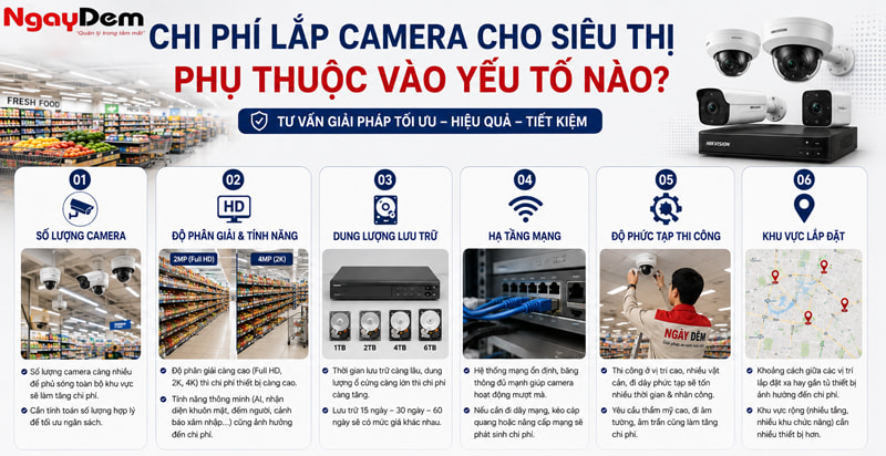Chi phí lắp camera cho siêu thị phụ thuộc vào yếu tố nào?