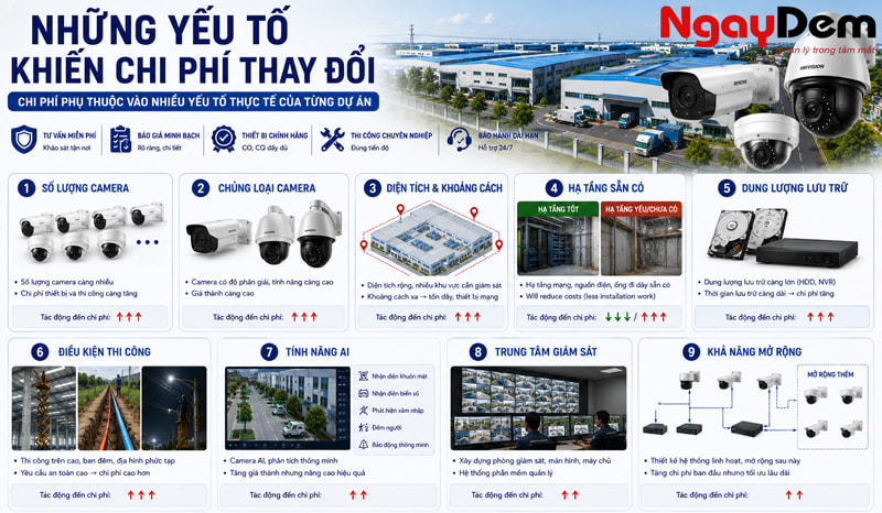 Những yếu tố khiến chi phí thay đổi Những yếu tố khiến chi phí thay đổi