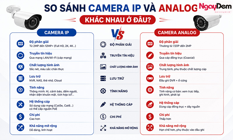 nên lắp camera ip hay analog