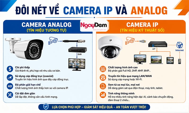 nên lắp camera IP hay Analog