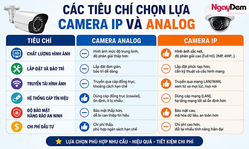 nên lắp camera IP hay Analog