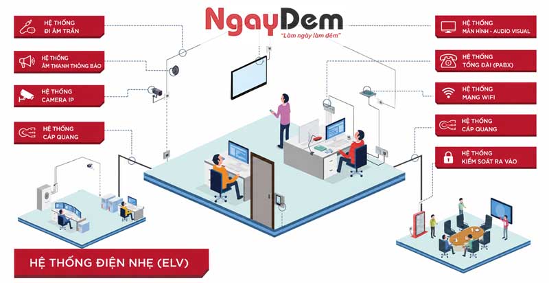 Thi công điện nhẹ là gì? Hệ thống, quy trình và lưu ý
