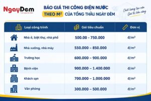 bang gia thi cong dien nuoc theo m2