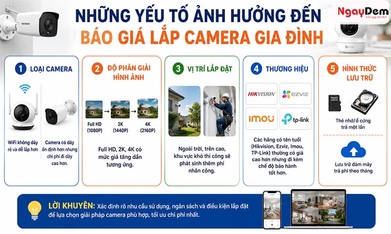 Giá thi công camera cho gia đình phụ thuộc vào nhiều yếu tố Lắp camera gia đình giá bao nhiêu