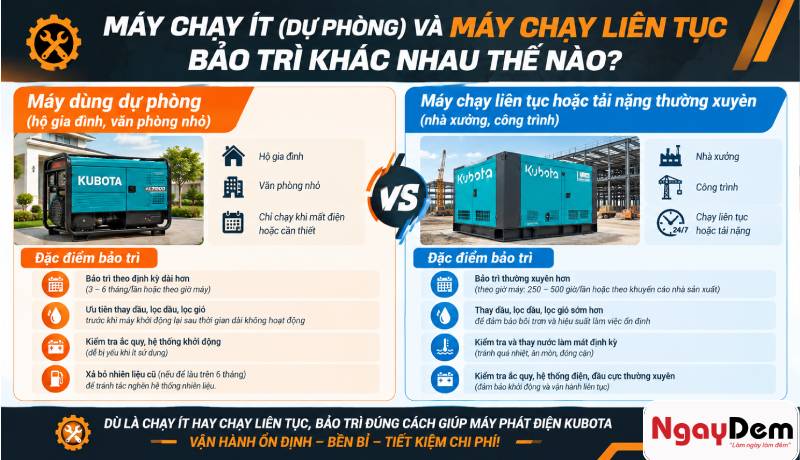 Sửa chữa bảo trì máy phát điện Kubota đúng quy trình| Đúng lỗi
