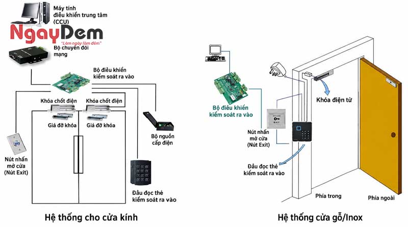 Lắp đặt hệ thống kiểm soát cửa ra vào: Giải pháp thi công chuyên nghiệp