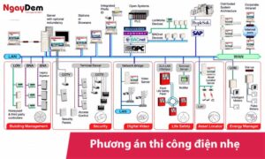Phương án thi công điện nhẹ: Giải pháp, cách triển khai hiệu quả