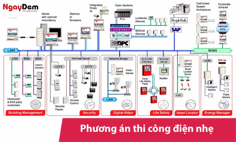 Phương án thi công điện nhẹ: Giải pháp, cách triển khai hiệu quả