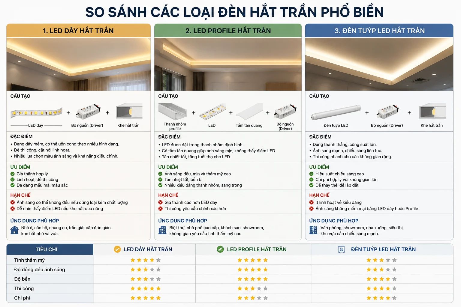 thi công các loại đèn led hắt trần